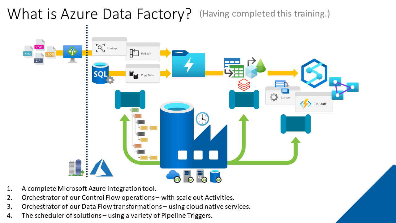 A Day Full of Azure Data Factory – Welcome to the Blog & Website of Paul  Andrew